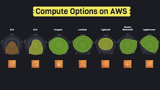 Choosing a Compute Option on AWS