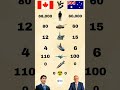 Canada 🇨🇦 vs Australia 🇦🇺 | Military Power Comparison 2025 ⚔️#shorts