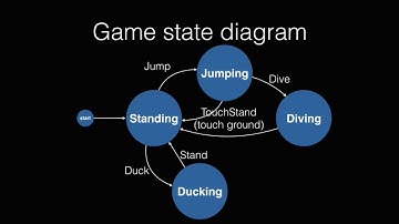 Finite State Machines – bringing order to the mess – Johan Lundberg