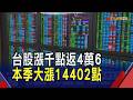 7月迎萬五? 台股漲1126點"三線收紅" 本季大漲14402點"這族群"最狂｜非凡財經新聞｜20260630