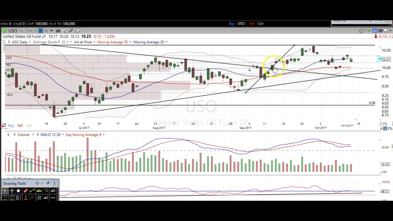 10/12/17 How To Trade Oil: $USO $OIL $UCO $DWTI $UWTI $OIH