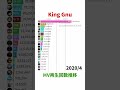 King Gnu - MV再生回数推移