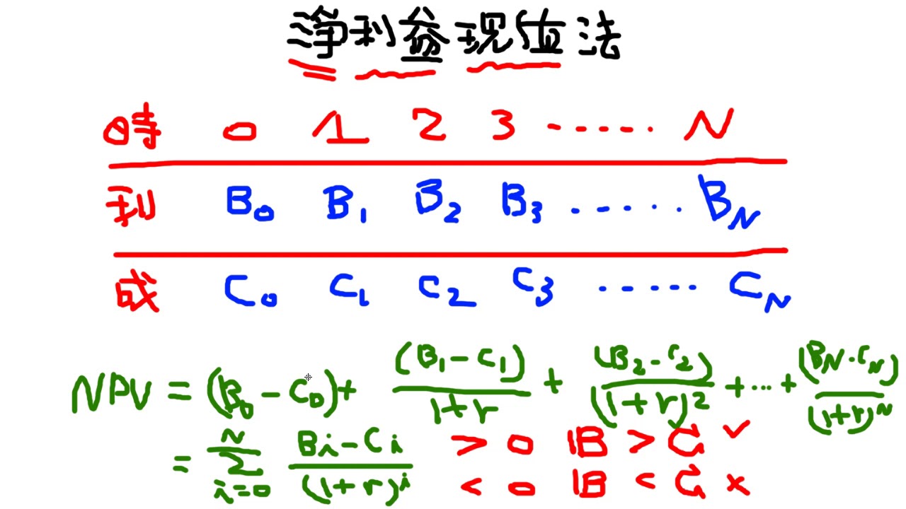 CH9 公共支出計畫評估之一 - 淨利益現值法與益本比法