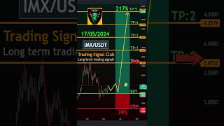 trading for beginners Immutable (IMX) Technical Analysis - Long-Term Crypto Signal
