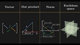 Euclidean Geometry: Vectors, Norms, Dot Products & Metric Spaces | Mathematical Foundations