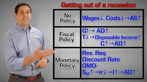 Fiscal & Monetary Policy - Macro Topic 5.1
