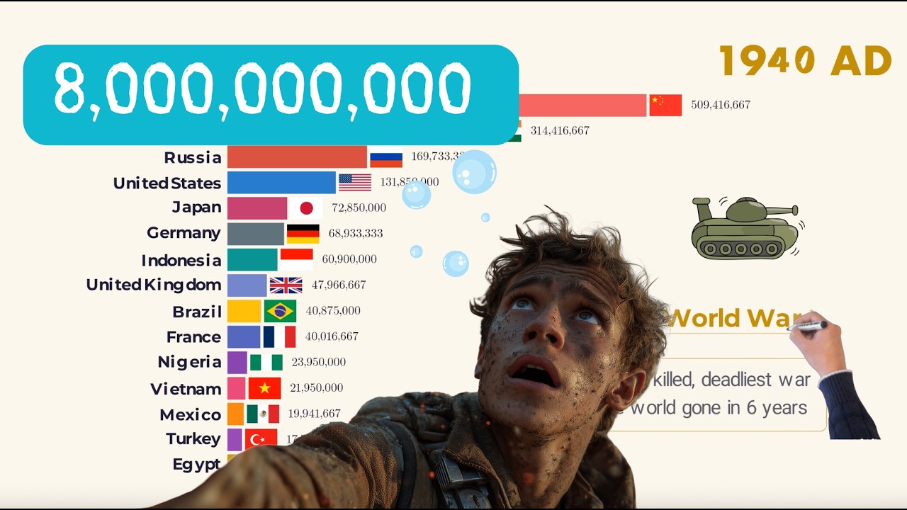 World Population Race - 5000 BC to 2026 AD | Which Country Wins?