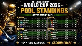 Hockey World Cup 2026 Standings All Pools After Matc ay 1 FIH World Cup