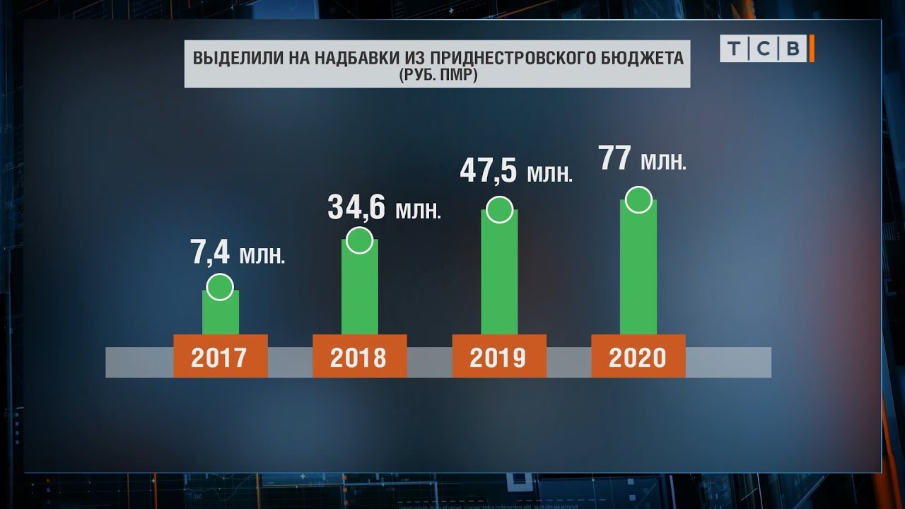 Российские надбавки