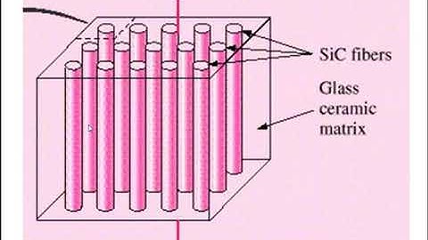Materials Science Tutorials - Ceramics Matrix Composites