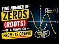 How to find the number of zeros of a function from its graph. Class 10 Maths CBSE, Exercise 2.1