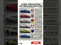 The 1850HP Danish Monster! Global Cost of Zenvo Aurora 🇩🇰📈 #carprices #pricehunter #pricewar