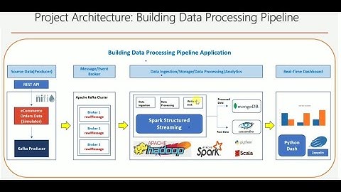 Big Data Engg & Analytics-Demo- GCP, CDH 6.3,Nifi, Kafka,Spark,Cassandra, MongoDB,Zeppelin,Dash
