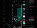Crypto Trading | Crypto Market | #crypto #market #trading #deltaexchange