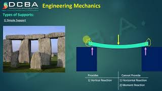 Lec 23 Types of Supports | Engineering Mechanics