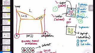 Chapter 7: Phase Diagram Part 3