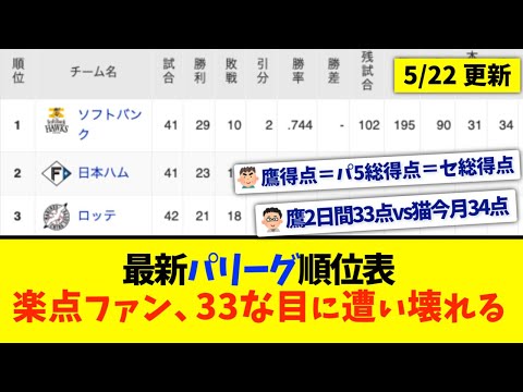 【5月22日】最新パリーグ順位表 〜楽点ファン、33な目に遭い壊れる〜