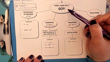 Algebra 1 Big Ideas 7.8: Factoring Polynomials Completely