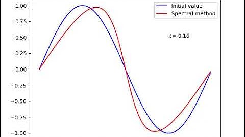 Spectral Evolution of Burger Equation - Python