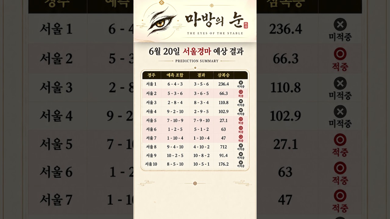 이변이 많았던 6월 20일 서울경마 결과정리