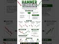 Best Hammer candlestick chart pattern 📉📈 ! hammer chart pattern kya hai ! how to find chart pattern