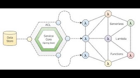 Introduction to Serverless technology using Spring Cloud Function.