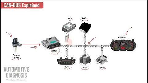 CAN-BUS Explained | Everything You Need to Know About CAN-BUS | CAN-Bus Diagnostics & How It Works