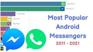 Most Popular Android Messengers 2011 - 2021