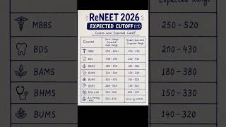 Re-NEET 2026 EXPECTED CUTOFF 😱 Course-wise Expected Cutoff 💯 #reneet#cutoff#neet#nta#viral#mbbs#bams