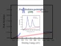 Importance of background/baseline correction for any plot