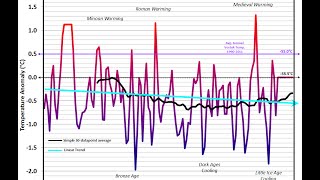 2016 Not the Warmest in a 1000 Years and Not the Warmest Ever, These Charts Prove It (217)