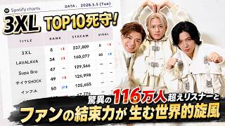 【驚愕の116万人超え】Number_i『3XL』がSpotify TOP10を死守！ファンの結束力が世界に巻き起こす旋風とは - number.iLYs TV