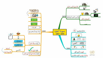 خريطة ذهنية لسورة البقرة، الوجه I43I، الآيات |259 - 257|