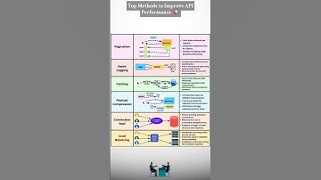Top Methods to Improve API Performance 🚀 | Optimize Your APIs for Speed & Scalability #⃣