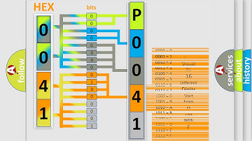DTC Ford P0041 Short Explanation
