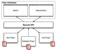 Search API. Configuration management.