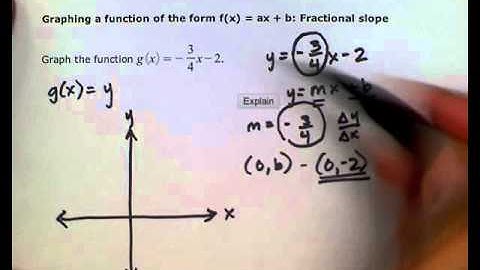 ALEKS: Graping a function of the form f(x) = ax + b (MC).