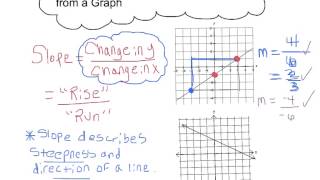 Finding the Slope Between Two Points