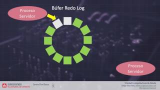 Buffer Redo Log de Oracle