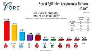 SEÇİM ANKETİ ORC I ANADOLU'DA CUMHUR'DA OY KAYBI KRİTİK İLLLERDE AKP'DE OY DÜŞÜŞÜ İL BAZLI ANKET