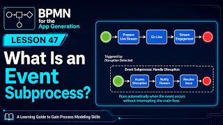 BPMN Event Subprocess: YouTube Live and Event Subprocesses