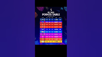 After DC WON👑🏆🏏 Points Table #ipl #ipl2025 #cricket #shorts #lsg#rcb #dc #csk #mumbai