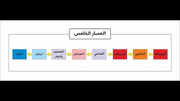 مسارات الاداء في التلاوة - المسار الخامس