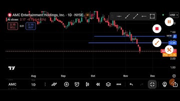 AMC Stock (AMC Entertainment Holding) AMC Stock Technical Analysis | November 18, 2025