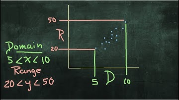 Scatterplot Domain and Range