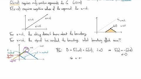 2.4.1 The method of reflection