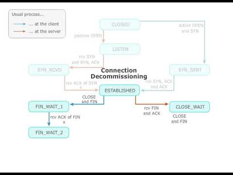 Computer Networks | connection decommissioning
