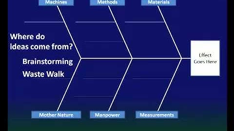 Problem Solving Using Fishbone Diagramming
