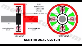 How does a Centrifugal Clutch work? What are the pros and cons? -  EngineeringClicks