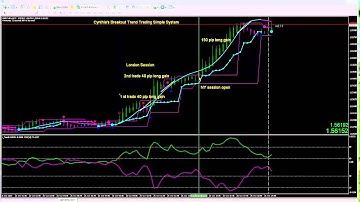 Cynthia Trades the GbpChf with Breakout Simple System